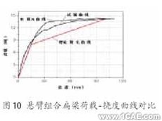 ANSYS在組合扁梁承載力性能研究中的應(yīng)用ansys結(jié)構(gòu)分析圖片10