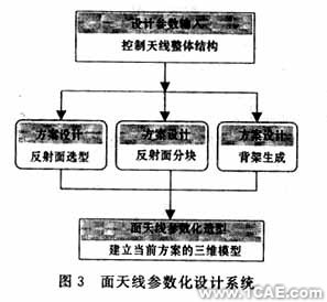 ANSYS的天線結(jié)構(gòu)CAE平臺的開發(fā)ansys workbanch圖片4