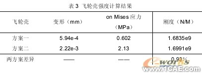 汽車零部件有限元分析中的應用ansys workbanch圖片11