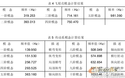 汽車零部件有限元分析中的應用ansys workbanch圖片12