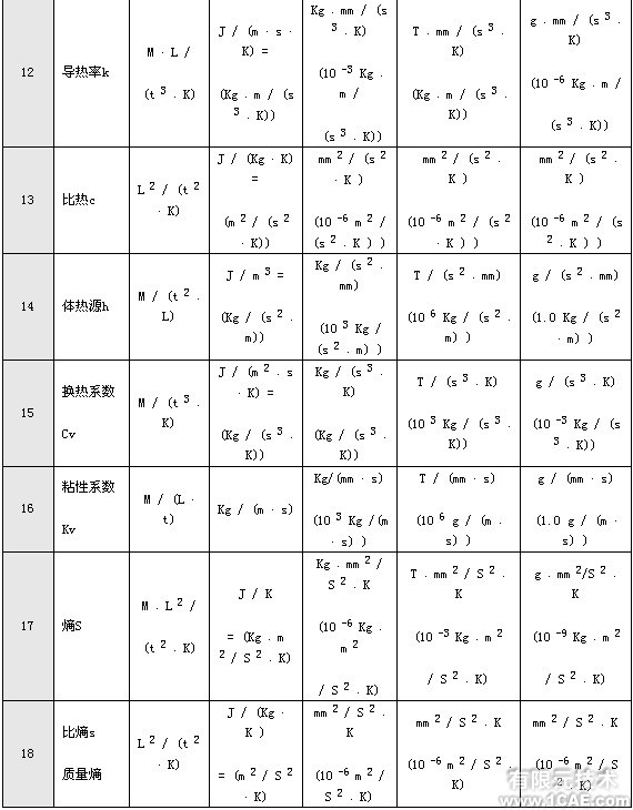 有限元分析中的單位問題ansys分析案例圖片2