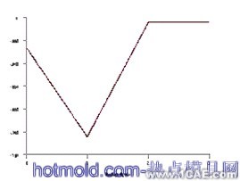 真空箱強(qiáng)度的分析與優(yōu)化ansys結(jié)果圖圖片6