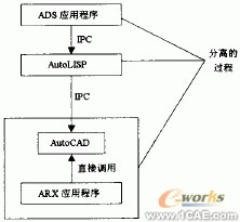 AutoCAD二次開(kāi)發(fā)工具綜述autocad應(yīng)用技術(shù)圖片圖片2