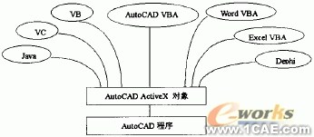 AutoCAD二次開(kāi)發(fā)工具綜述autocad應(yīng)用技術(shù)圖片圖片4