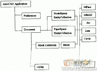 AutoCAD二次開(kāi)發(fā)工具綜述autocad應(yīng)用技術(shù)圖片圖片5