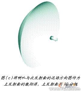 ANSYS對(duì)航空器電子產(chǎn)品天線及隱身設(shè)計(jì)解決方案+學(xué)習(xí)資料圖片15