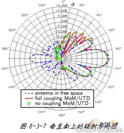 ANSYS對(duì)航空器電子產(chǎn)品天線及隱身設(shè)計(jì)解決方案+學(xué)習(xí)資料圖片9