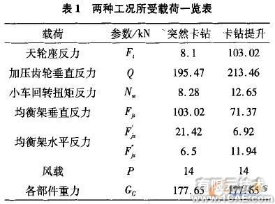 Cosmos/ Works的牙輪鉆機(jī)鉆架結(jié)構(gòu)強(qiáng)度分析+有限元仿真分析相關(guān)圖片圖片6