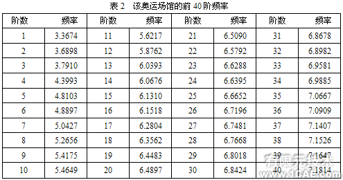 某奧運場館結構的靜力及模態(tài)分析+應用技術圖片圖片4