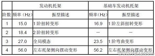 模態(tài)分析在發(fā)動機(jī)托架中的應(yīng)用+應(yīng)用技術(shù)圖片圖片5