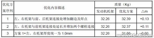 模態(tài)分析在發(fā)動機(jī)托架中的應(yīng)用+應(yīng)用技術(shù)圖片圖片6