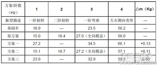 模態(tài)分析在發(fā)動機(jī)托架中的應(yīng)用+應(yīng)用技術(shù)圖片圖片9