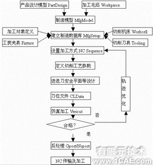 proe在模具設(shè)計與加工編程中的應(yīng)用(二)proe設(shè)計案例圖片2