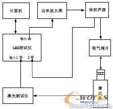 實(shí)驗(yàn)測量系統(tǒng)結(jié)構(gòu)示意圖