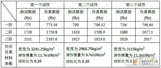 三個(gè)試件測(cè)試與仿真優(yōu)化的參數(shù)對(duì)比