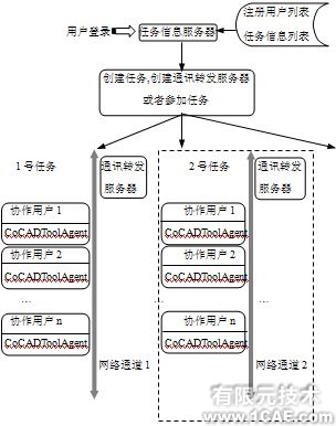 基于CSCW的CAD系統(tǒng)協(xié)作支持技術(shù)與支持工具研究+項目圖片圖片2