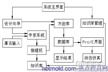 凸輪機構(gòu)設(shè)計專家系統(tǒng)的開發(fā)及三維運動仿真+項目圖片圖片2