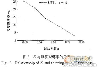 翻邊系數(shù)及材料參數(shù)對(duì)空調(diào)面板成形的影響+應(yīng)用技術(shù)圖片圖片7