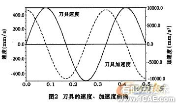 五軸混聯(lián)機床運動學和動力學仿真+有限元項目服務資料圖圖片4