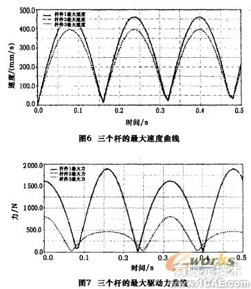 五軸混聯(lián)機床運動學和動力學仿真+有限元項目服務資料圖圖片7