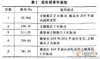 基于有限元分析的現(xiàn)場銑床橫梁結(jié)構(gòu)優(yōu)化+項(xiàng)目圖片圖片5