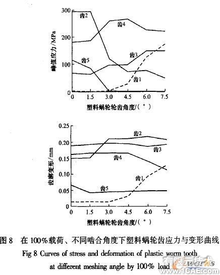 塑料蝸輪傳動(dòng)嚙合性能有限元分析+學(xué)習(xí)資料圖片9