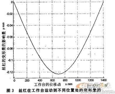 基于MATLAB的滾珠絲杠動(dòng)力學(xué)建模與仿真分析+應(yīng)用技術(shù)圖片圖片9