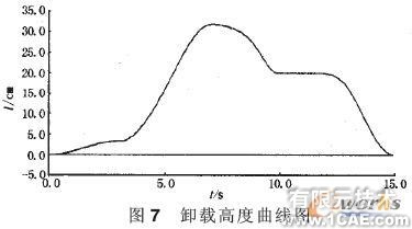 裝載機(jī)工作裝置的建模與仿真分析+項(xiàng)目圖片圖片7