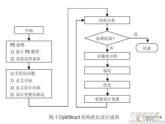 OptiStruct的結(jié)構(gòu)優(yōu)化設(shè)計(jì)+培訓(xùn)案例圖片圖片9