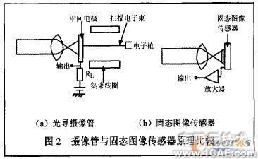 CCD傳感器及其應(yīng)用研究cfd分析案例圖片3