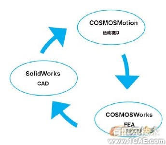 集成CAD、運動模擬和FEAsolidworks simulation學(xué)習(xí)資料圖片2