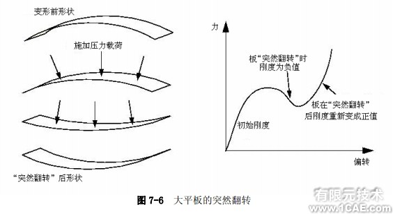 Abaqus有限元分析——非線性的來源ansys培訓(xùn)的效果圖片5