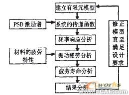 基于ANSYS的專用噴灑車主管路隨機疲勞分析ansys結(jié)果圖圖片3