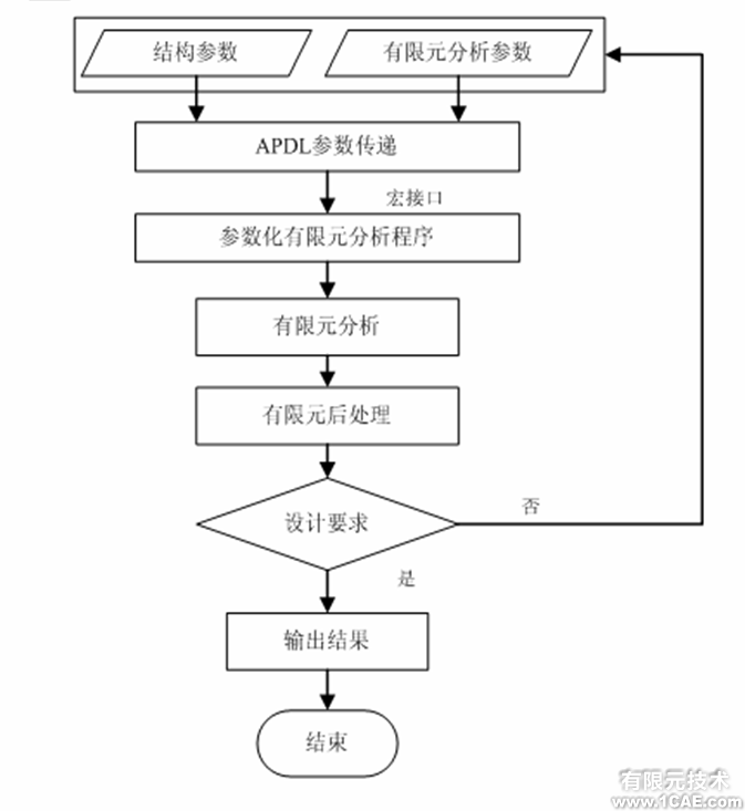 ANSYS渦軸發(fā)動(dòng)機(jī)參數(shù)化仿真系統(tǒng)開發(fā)ansys結(jié)構(gòu)分析圖片4