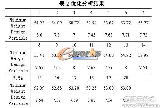 車輛驅(qū)動橋動態(tài)優(yōu)化設(shè)計ansys結(jié)構(gòu)分析圖片9