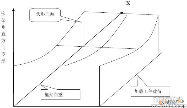 基于CATIA V5 的自動鉆鉚機托架變形研究autocad資料圖片3