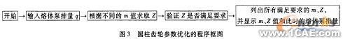 熔體泵圓柱齒輪的參數(shù)化設計autocad案例圖片5