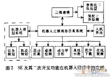 Solid Edge及其二次開發(fā)技術(shù)在機(jī)器人設(shè)計中的應(yīng)用autocad design圖片2