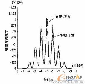 電磁超聲無損檢測技術(shù)的ANSYS仿真研究 +有限元項目服務(wù)資料圖圖片5