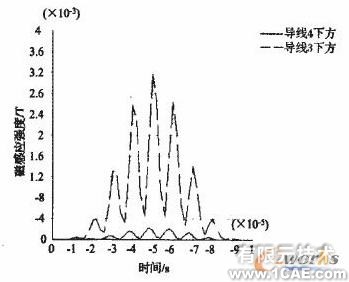 電磁超聲無損檢測技術(shù)的ANSYS仿真研究 +有限元項目服務(wù)資料圖圖片6