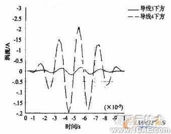 電磁超聲無損檢測技術(shù)的ANSYS仿真研究 +有限元項目服務(wù)資料圖圖片8