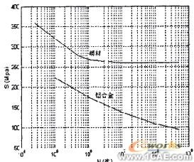 基于ANSYS的專用噴灑車主管路隨機(jī)疲勞分析+應(yīng)用技術(shù)圖片圖片4