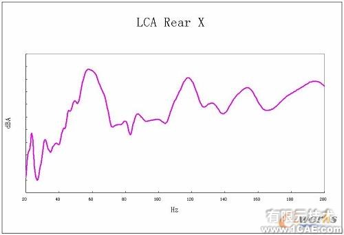 Virtual Lab 在車身聲學(xué)靈敏度分析中的應(yīng)用+項(xiàng)目圖片圖片4