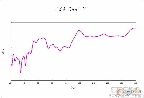 Virtual Lab 在車身聲學(xué)靈敏度分析中的應(yīng)用+項(xiàng)目圖片圖片5