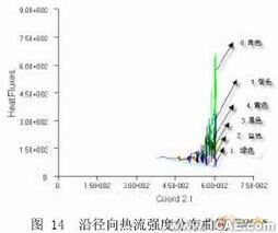 擠出過(guò)程溫度場(chǎng)的CAE分析+培訓(xùn)資料圖片14