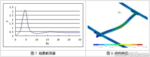 結(jié)構(gòu)動(dòng)力學(xué)分析實(shí)例+培訓(xùn)案例相關(guān)圖片圖片4