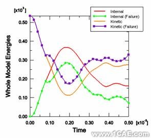 ABAQUS有限元軟件對無線鼠標掉落測試的模擬cfd學習資料圖片10