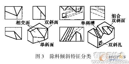 面向傾斜類零件的快速建模技術(shù)與實現(xiàn)cfd多物理場耦合相關(guān)圖片3