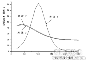 ANSYS對導彈尾翼的三種加載方法分析ansys分析圖片8