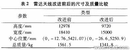 基于ANSYS的某雷達(dá)天線CAE分析0 引言ansys圖片圖片5